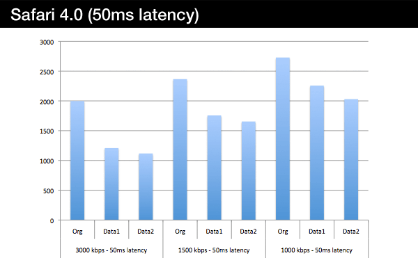 safari-50ms-latency