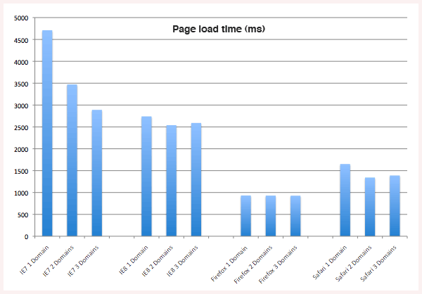 domain-sharing-load-times