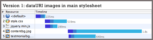 Version 1: dataURI images in main stylesheet