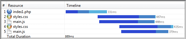 IE8 Charset bug - Waterfall showing double HTTP requests